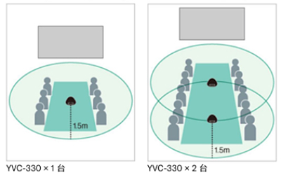 When using in meeting rooms (Standard Mode / SoundCap OFF)