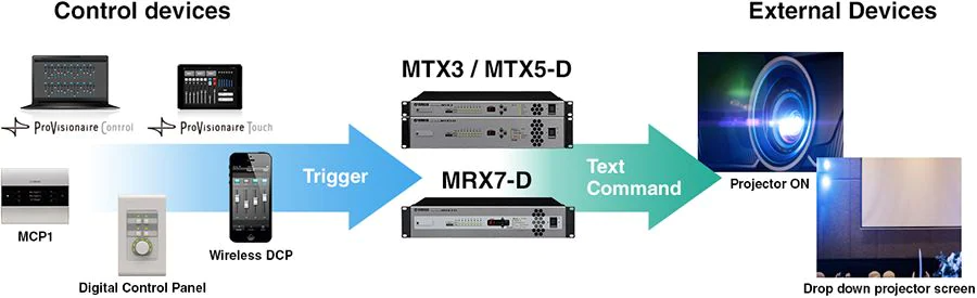 Yamaha ProVisionaire: Control external devices including other companies' devices