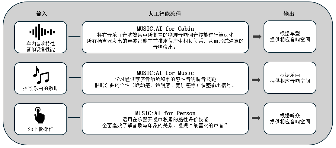 利用人工智能优化车载音响效果的「Music:AI」技术，搭载于高端车载功放和智能座舱